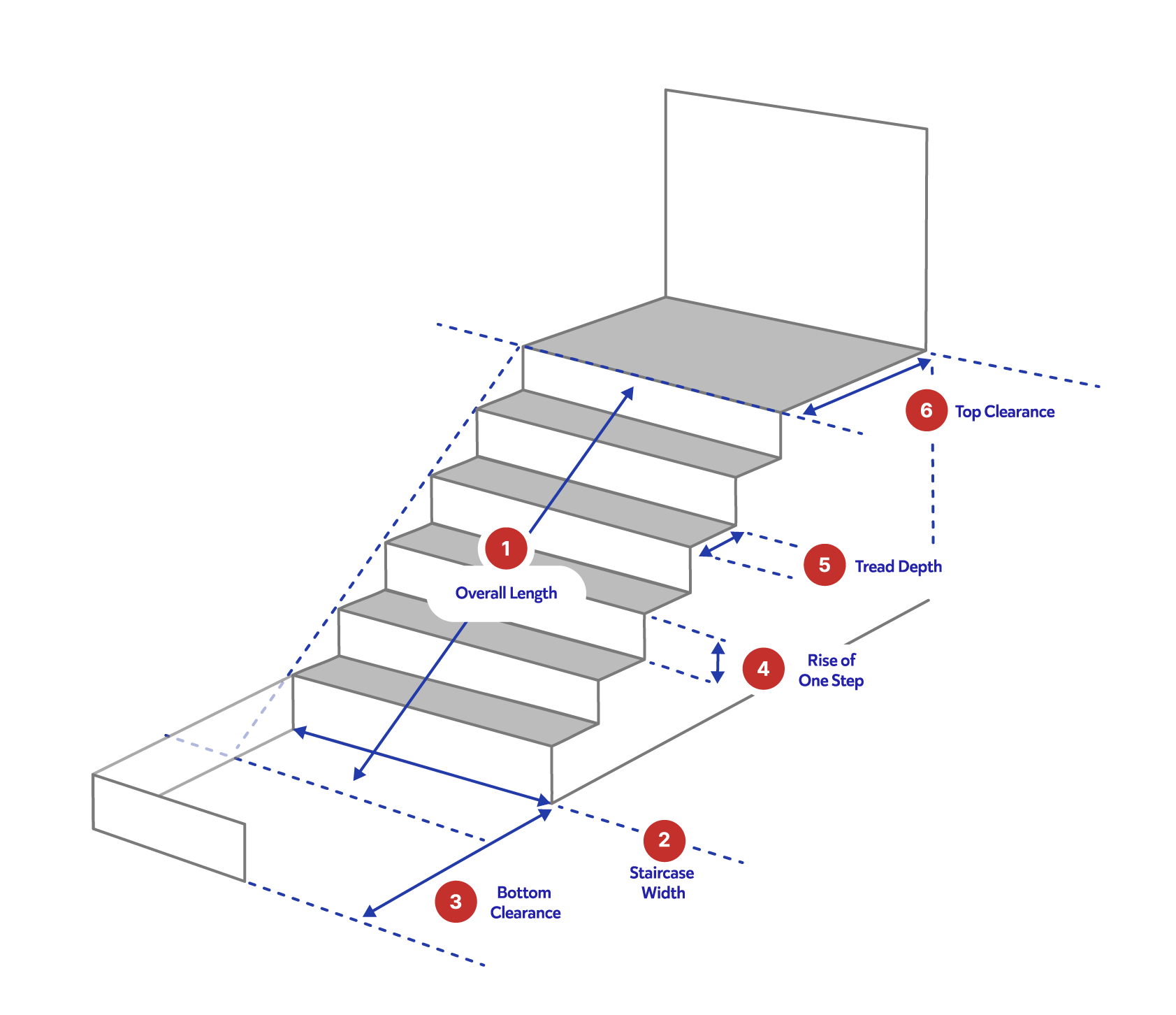AmeriGlide Rave 2 / Atlas 500 stair measurement diagram showing overall length, staircase width, bottom clearance, rise of one step, tread depth, and top clearance